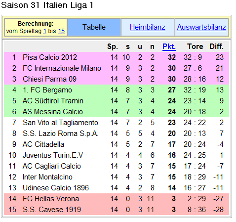 Tabelle Italien Serie A